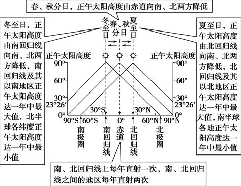 圓形角度|角